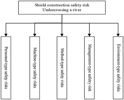 Safety risk assessment of subway shield construction under-crossing a river using CFA and FER